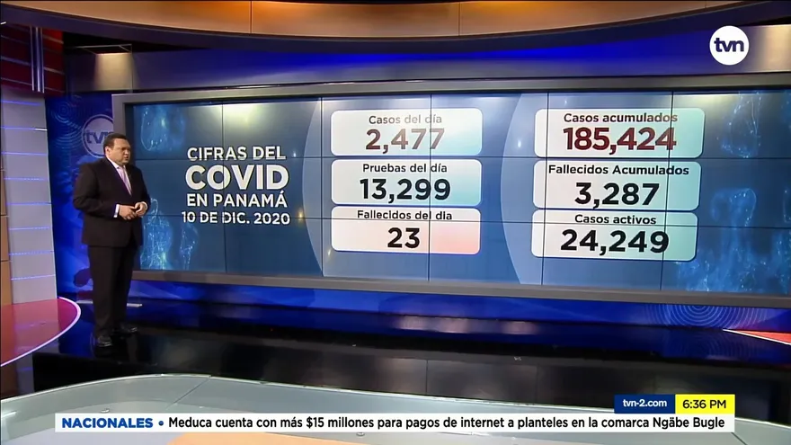Casos positivos de COVID-19 en Panamá suben a 2,447 en las últimas 24 horas