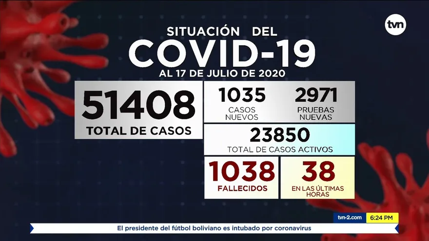 Panamá sube a 1,038 muertos y a 1,035 casos positivos por la COVID-19 en las últimas horas