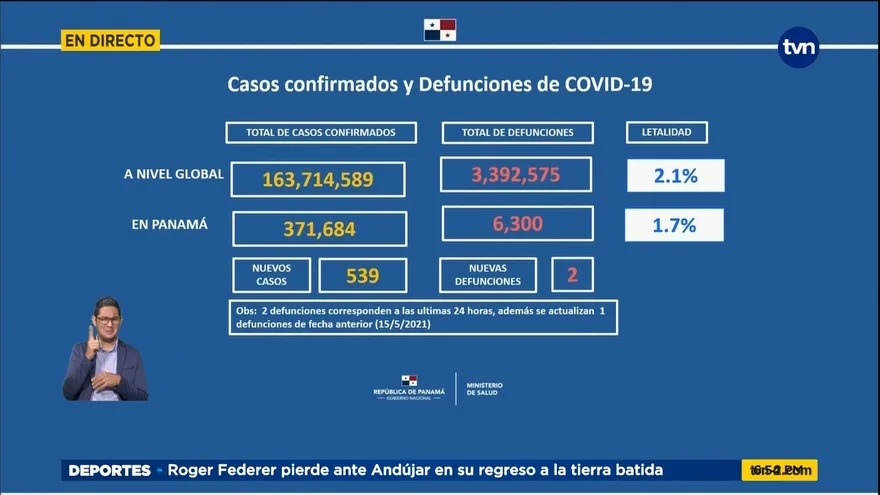 Panamá mantiene 5,436 casos activos de la COVID-19