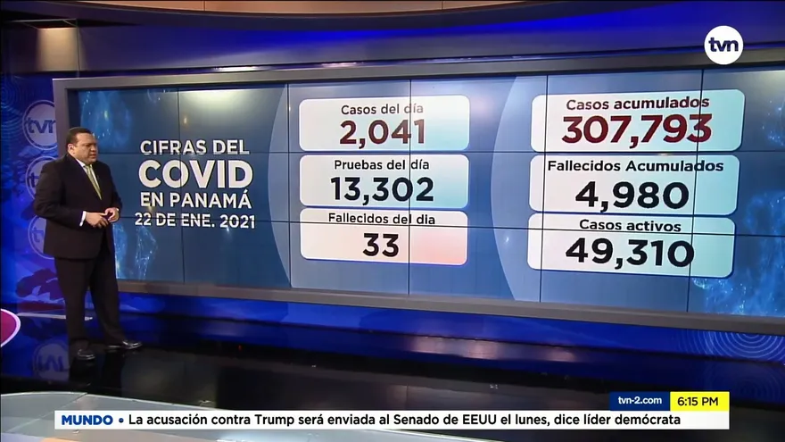 Panamá reporta 2,041 casos positivos y 33 defunciones nuevas por COVID-19