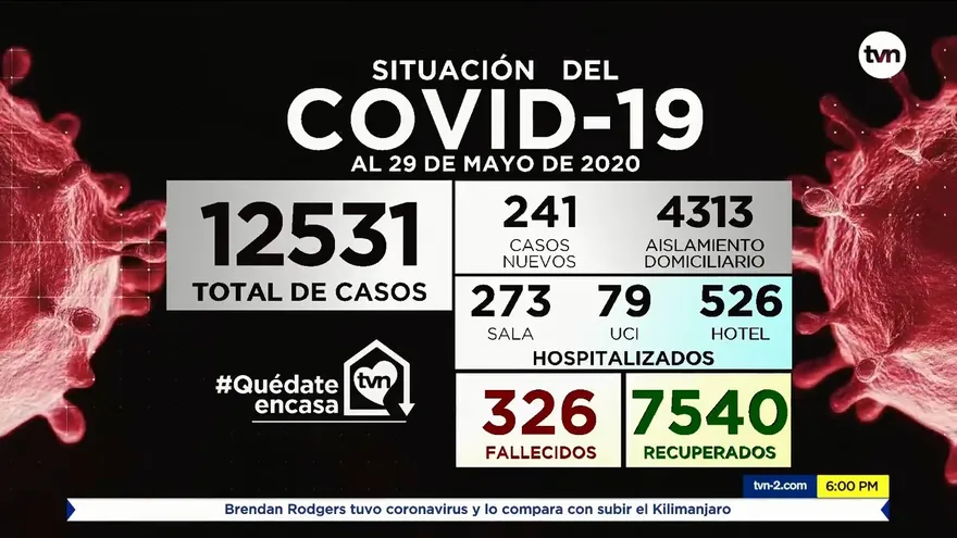 Aumentan a 12,531 contagiados, 326 muertos y 397 nuevos casos por COVID-19 en Panamá