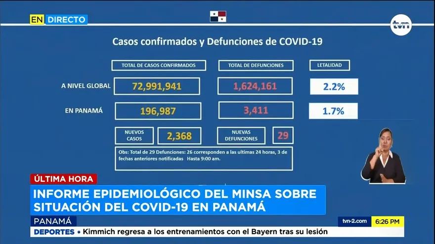 Con Rt de 1.21%, Panamá cumula 3,411 muertos