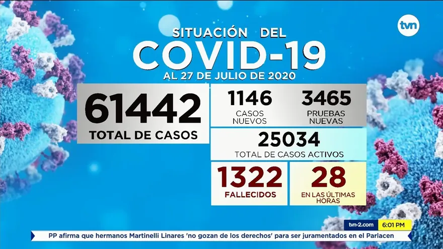 Panamá rebasa las 4 mil pruebas contra el COVID-19, detenctan 1,146 casos nuevos y 28 defunciones