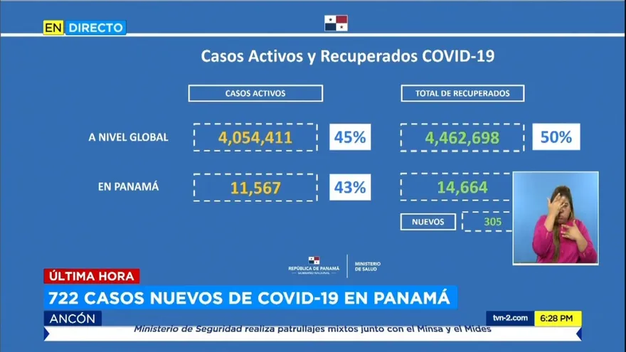 Panamá registra 20 muertes por COVID-19 en las últimas 48 horas, hay 11,567 casos activos