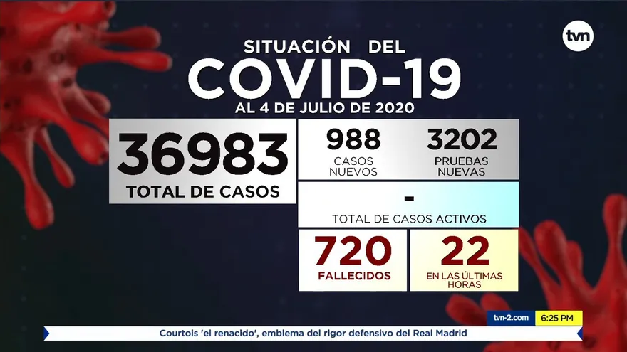 Autoridades registran 988 nuevos casos de COVID-19