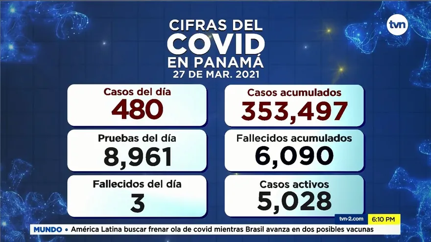 Panamá reporta 3 nuevas defunciones y 480 casos positivos por COVID-19