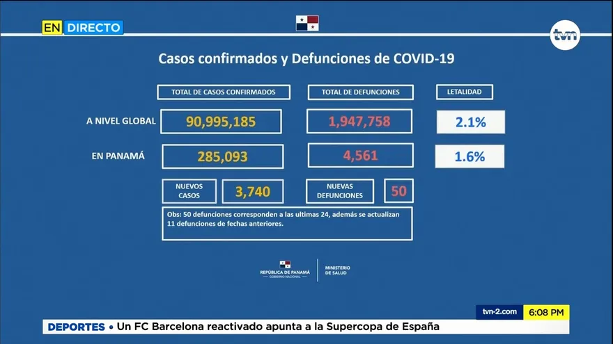 Panamá lleva 4,561 fallecidos por la COVID-19