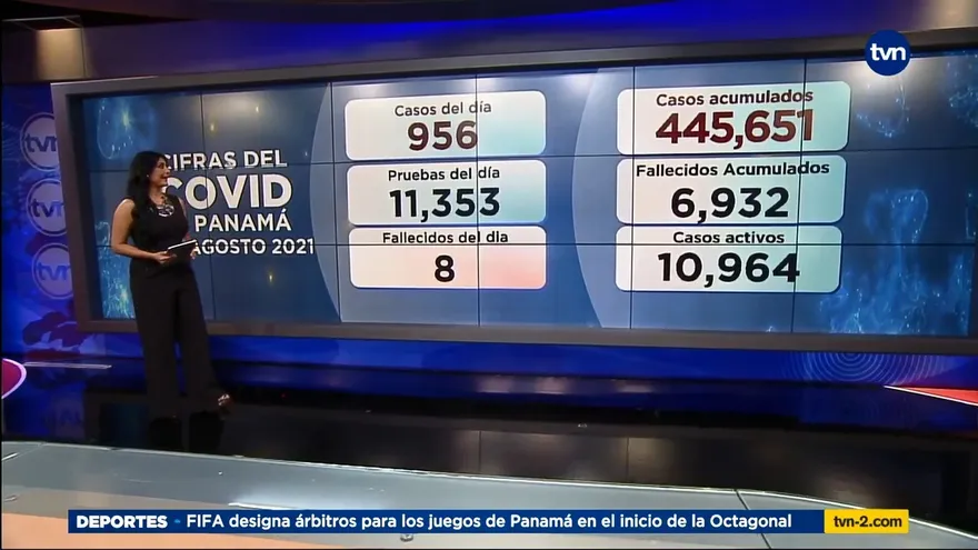 Panamá reporta 956 casos nuevos y 8 defunciones por la Covid-19