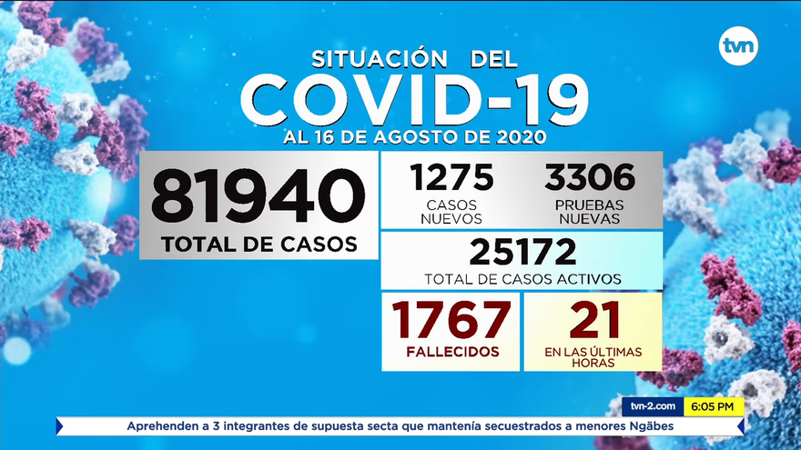 Panamá registra 1,275 casos positivos y 21 nuevas defunciones por COVID-19