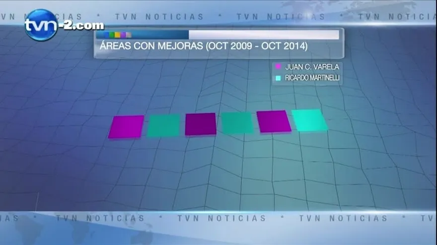Encuesta: Varela atendió más la Canasta que otros temas