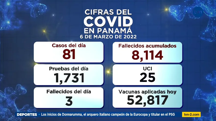 Panamá reporta tres muertos y 81 casos nuevos por Covid-19