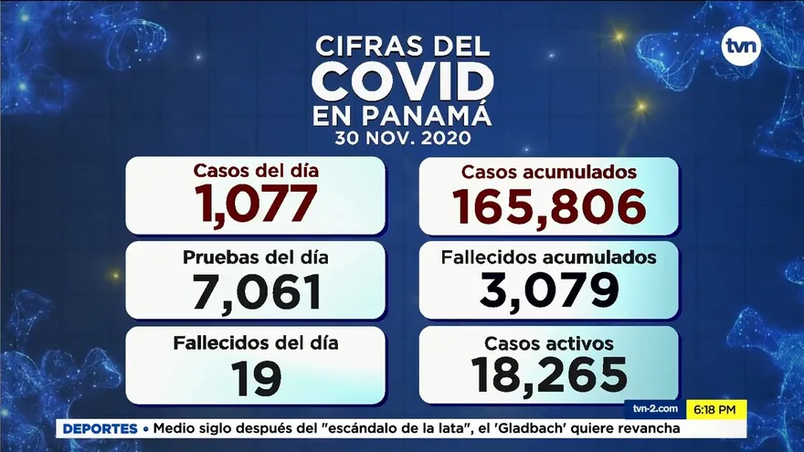 Panamá reporta más de 1,000 personas hospitalizadas por COVID-19