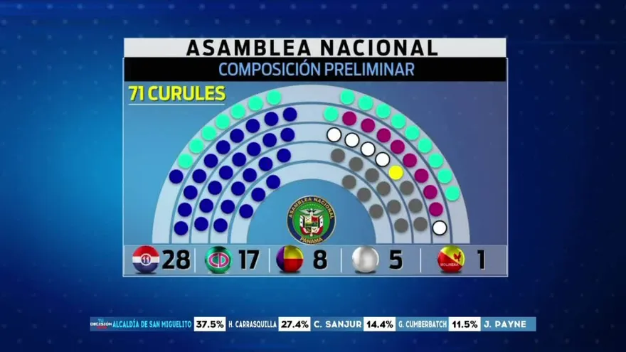 PRD tendría mayoría de diputados en la Asamblea
