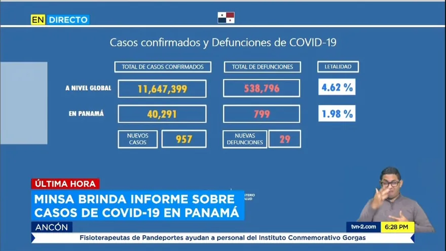 Casos acumulados por COVID-19 suben a 40,291, hoy se registraron 957 infectados y 29 nuevas muertes