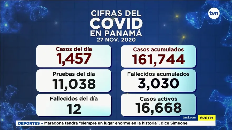 Contabilizan 1,457 casos positivos y 12 nuevas defunciones por COVID-19 en Panamá
