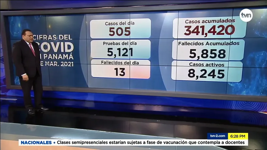 Panamá comienza marzo con 505 casos nuevos y 13 muertes por la COVID-19