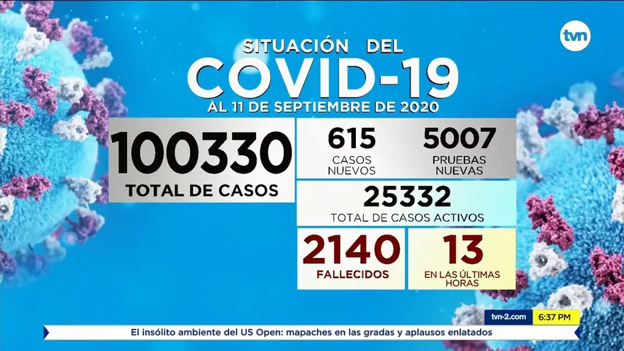 Panamá rebasa los 100 mil casos acumulados por COVID-19, hoy se registraron 13 nuevas muertes