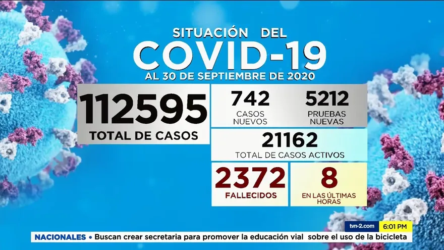 Panamá registra 8 nuevos decesos y 742 casos positivos por la COVID-19