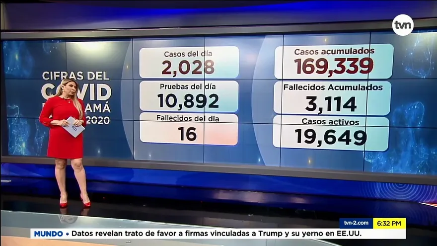 Suben a 2,028 los casos nuevos por la COVID-19 en Panamá