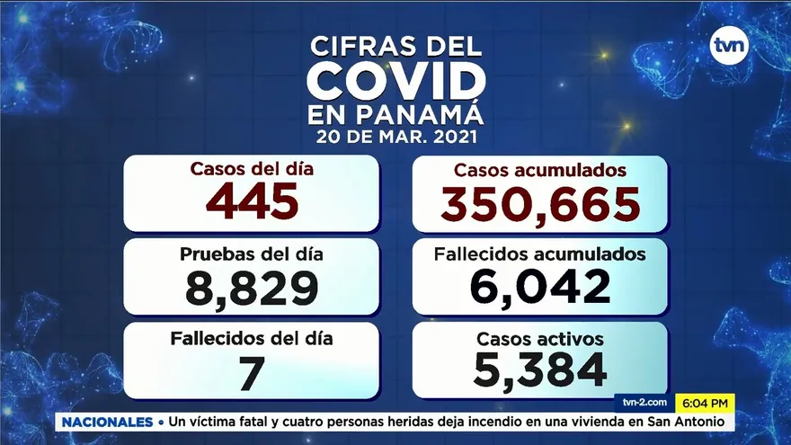 Panamá contabiliza 7 nuevas defunciones y 445 casos positivos por COVID-19