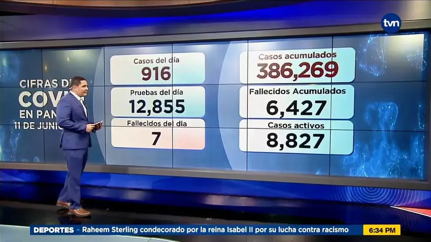 Panamá reporta 916 casos nuevos y 7 decesos este viernes