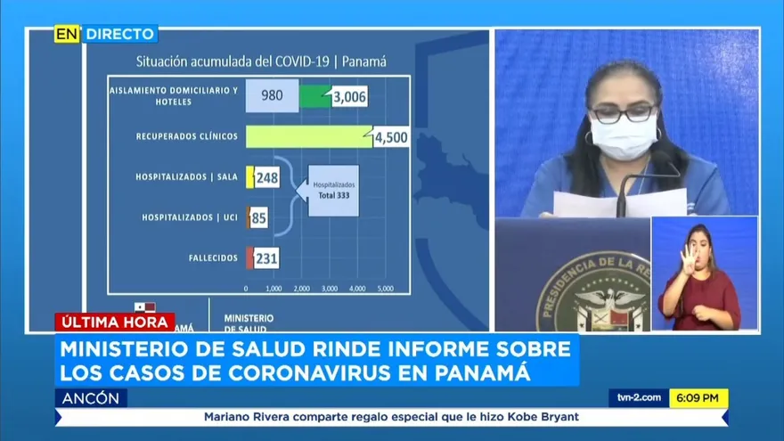Panamá llega a 8,000 contagiados y aumenta a 231 las muertes por COBVID-19