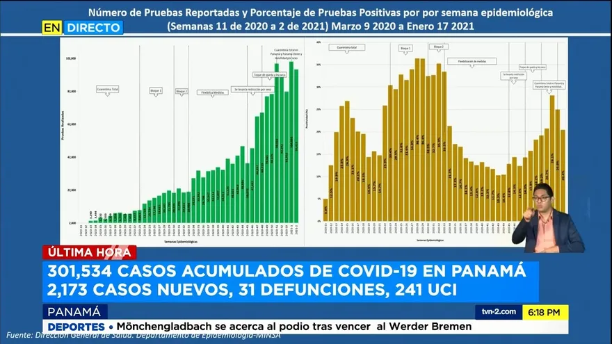 Minsa reporta 31 nuevas defunciones y da detalles sobre llegada de vacuna