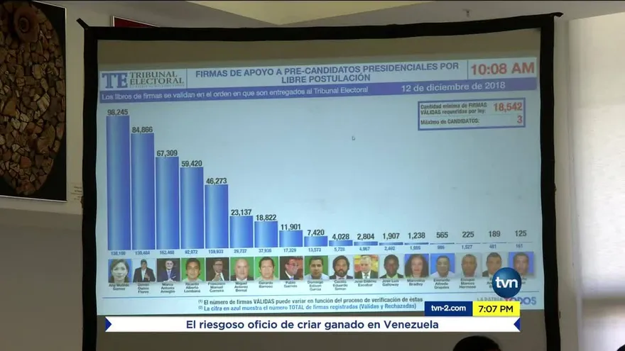 TE lanza sistema donde se puede ver conteo de firmas de candidatos independientes
