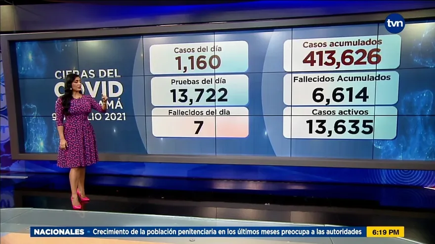 Panamá registra 13,635 casos activos de la COVID-19; hoy murieron 7 infectados