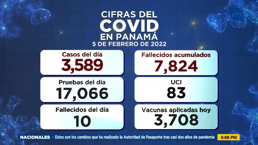Panamá acumula 725,068 casos de Covid-19