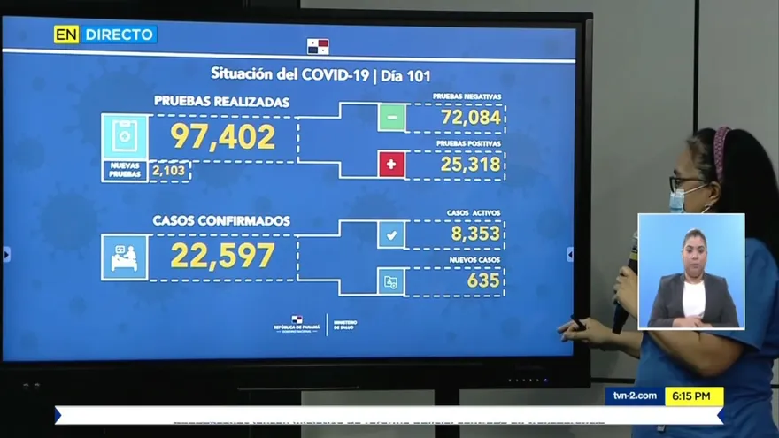 Panamá rebasa los 22,000 casos por COVID-19; suman 470 los fallecidos