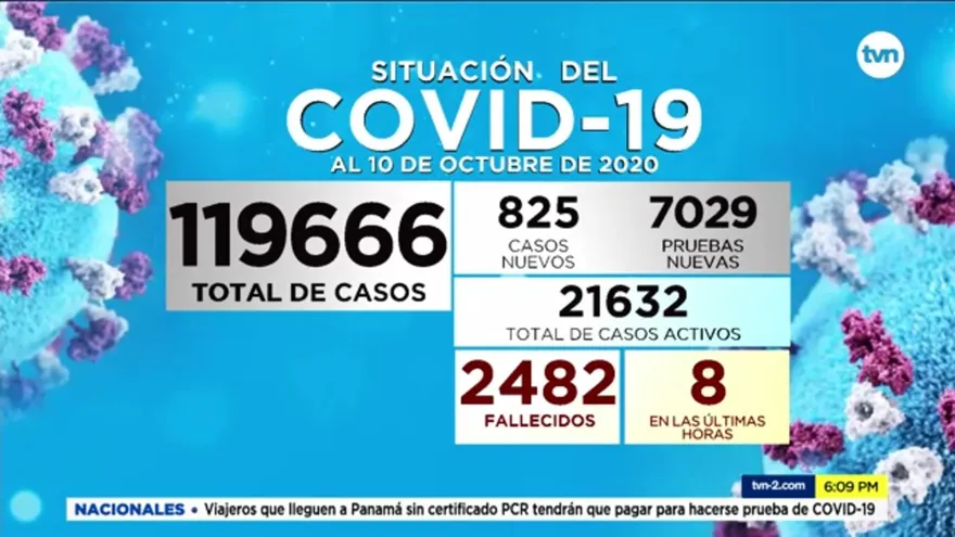 Panamá realiza más de 7 mil pruebas de la COVID-19, se detectan 825 casos y 8 fallecidos