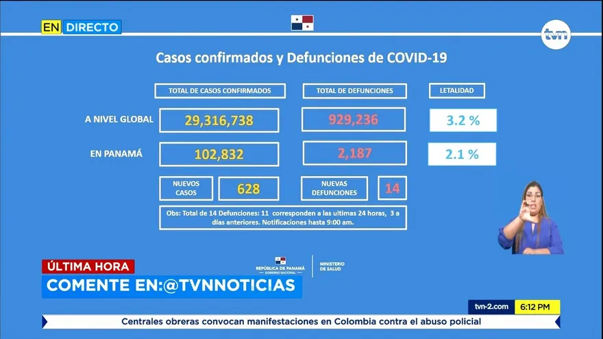 Con Rt de 0.90, Panamá acumula 102,832 contagios y 2,187 decesos
