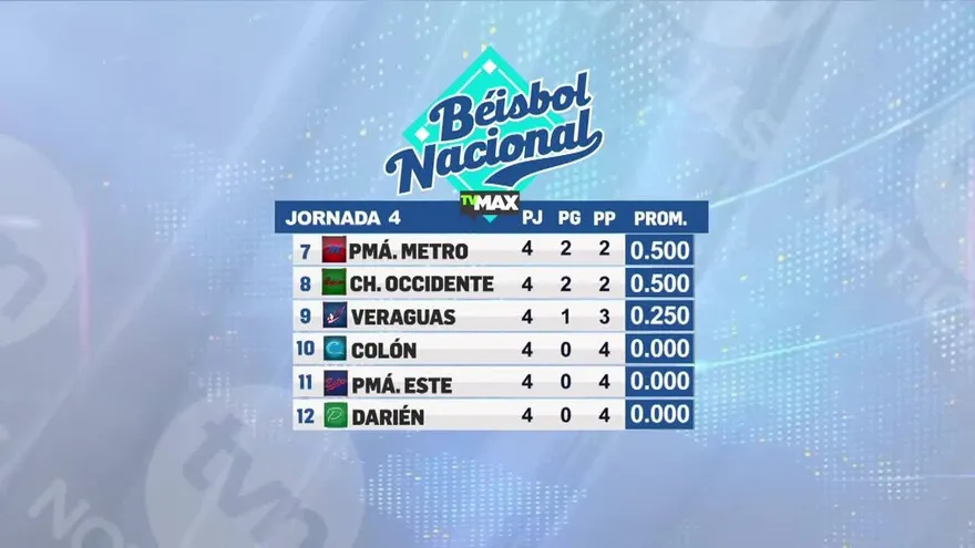 Jornada del lunes en el béisbol juvenil