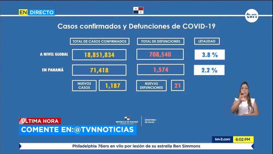 Suben a 1,187 los nuevos contagios por COVID-19 en Panamá; hoy se confirmaron 21 decesos