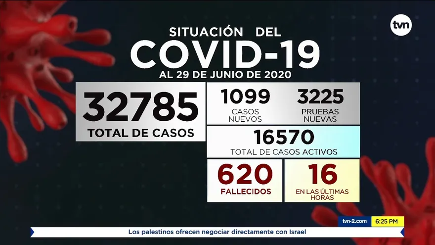 Panamá reporta 1,099 nuevos contagiados y 620 defunciones por la COVID-19