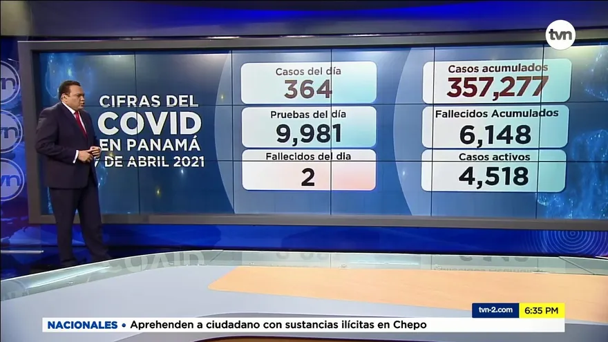 Panamá confirma 364 casos nuevos y 2 defunciones por la COVID-19 en las últimas 24 horas