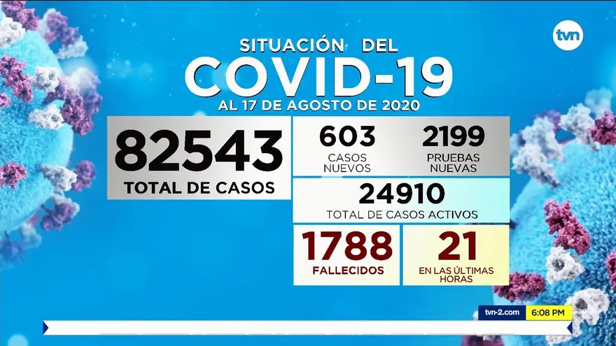 Panamá registra 603 casos positivos y 21 nuevas defunciones por COVID-19 en las últimas 24 hora