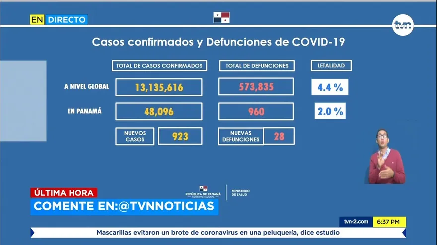 COVID-19 en Panamá: 960 muertos y 48,096 contagiados