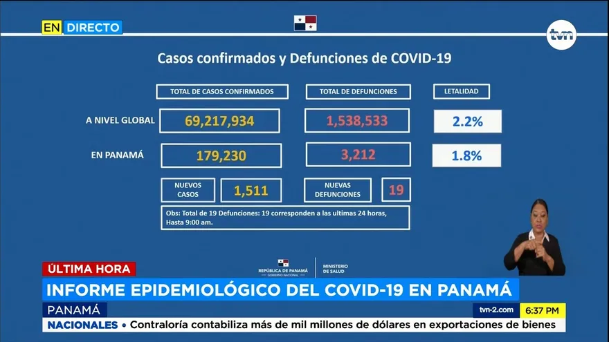 Con Rt de COVID-19 por 1.18%; Panamá registra 19 muertes y 1,511 casos nuevos