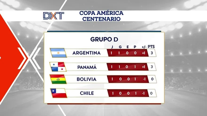 DXT: Tabla del grupo D Copa América Centenario