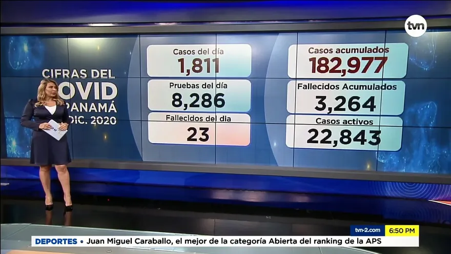 Panamá reporta 1,811 casos nuevos y 23 defunciones por la COVID-19