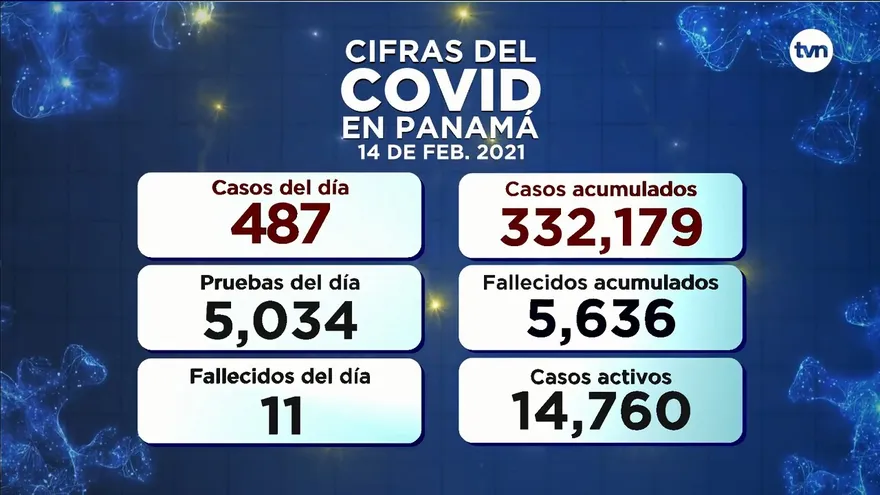 Panamá cuantifica 11 defunciones y 487 casos positivos nuevos por la COVID-19 en últimas horas
