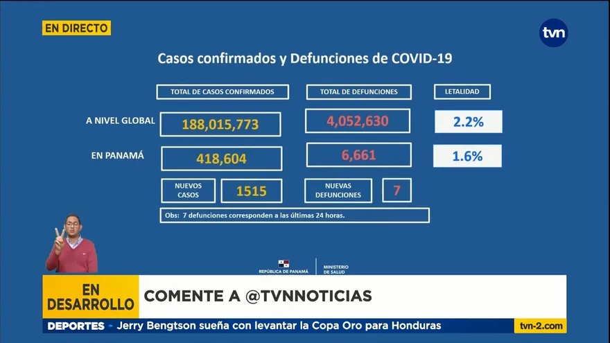 Panamá contabiliza 7 muertes y 1,515 casos nuevos por COVID-19