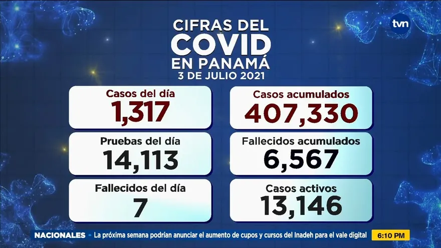 Cifras del COVID-19 para este sábado 3 de julio en Panamá