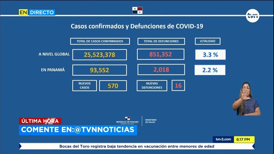 Rt de Panamá sigue en descenso, esta semana se sitúa en 0.96
