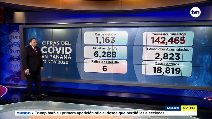 Panamá registra 6 defunciones y 1,163 casos nuevos de la COVID-19