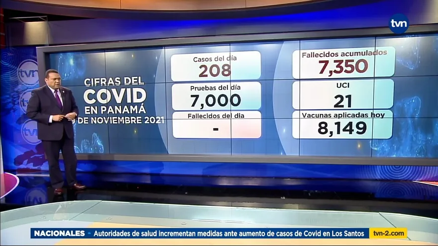 Panamá no reporta defunciones en las últimas 24 horas y se contabilizan 208 casos nuevos