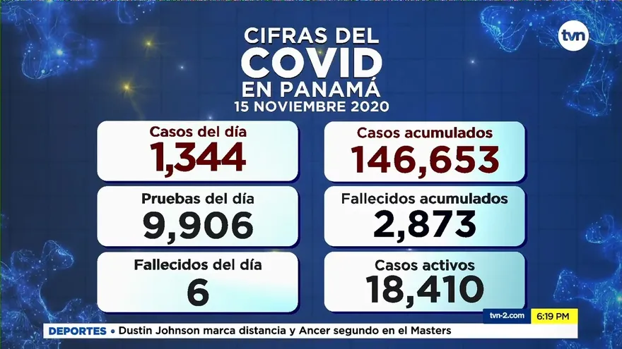 Casos nuevos de COVID-19 van en aumento, hoy se reportaron 1,344