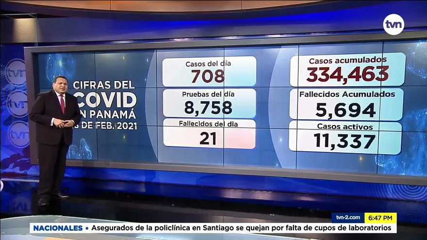 Panamá confirma 21 defunciones y 708 casos positivos nuevos de la COVID-19